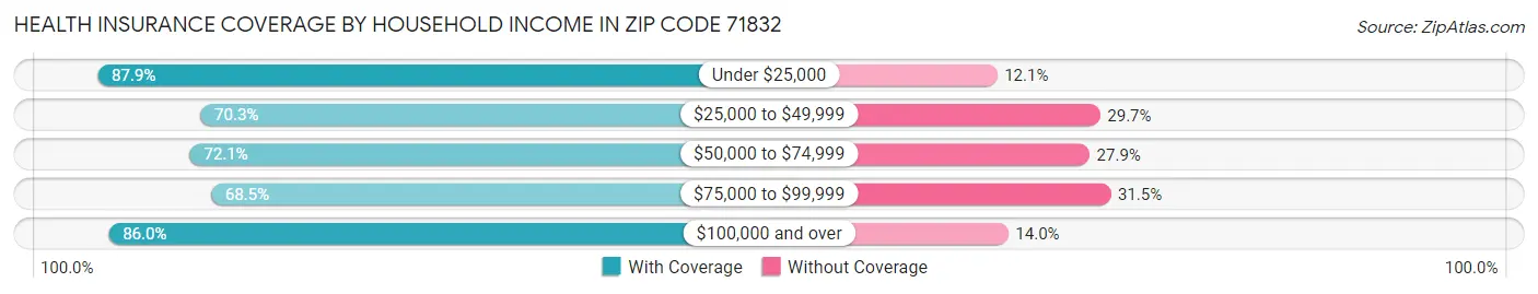Health Insurance Coverage by Household Income in Zip Code 71832