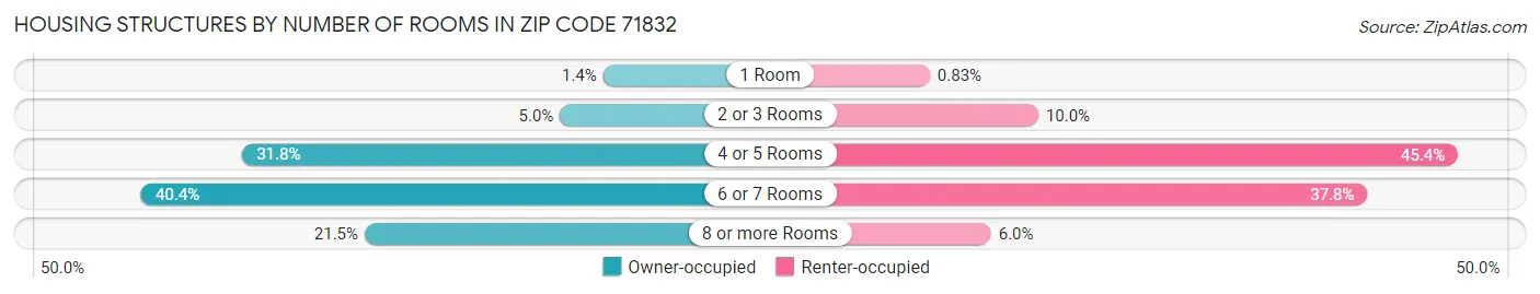 Housing Structures by Number of Rooms in Zip Code 71832