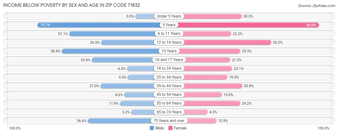 Income Below Poverty by Sex and Age in Zip Code 71832