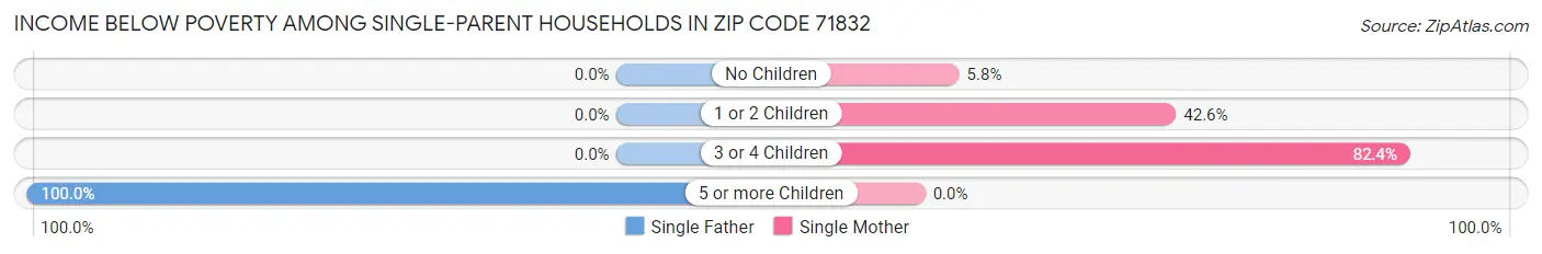 Income Below Poverty Among Single-Parent Households in Zip Code 71832