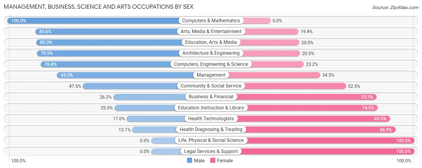 Management, Business, Science and Arts Occupations by Sex in Zip Code 71832