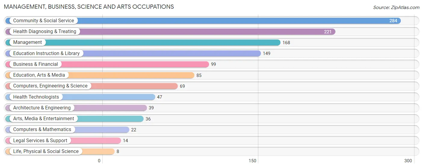 Management, Business, Science and Arts Occupations in Zip Code 71832