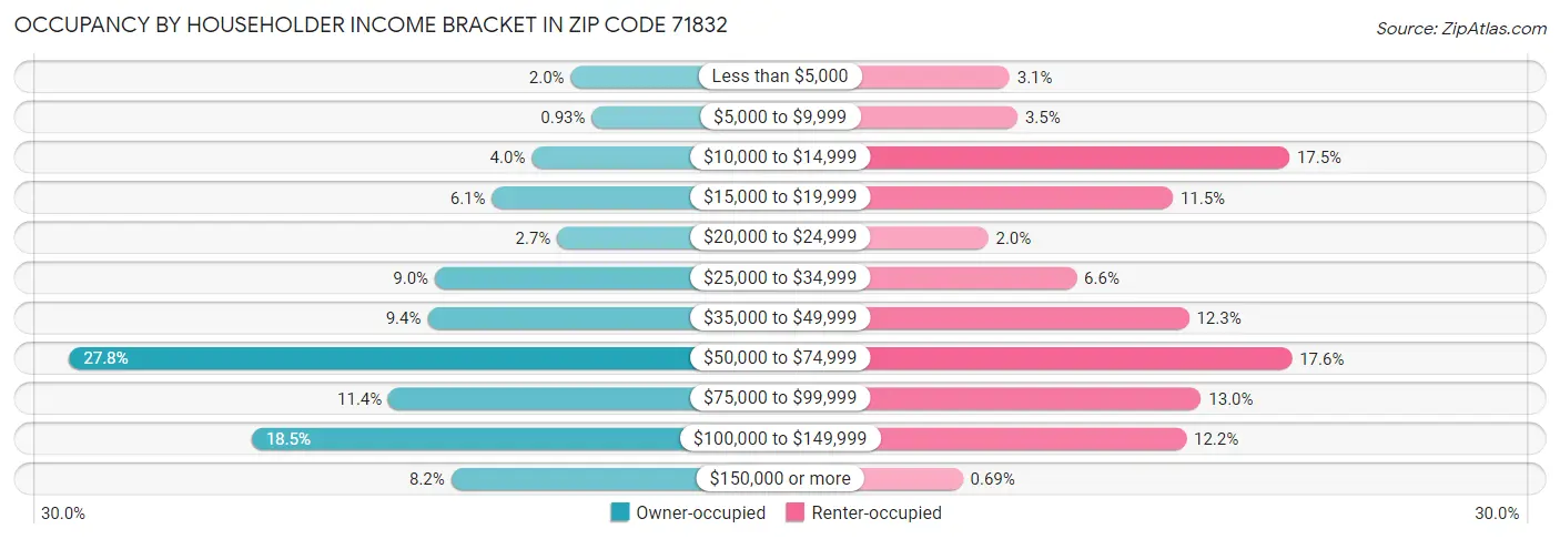 Occupancy by Householder Income Bracket in Zip Code 71832