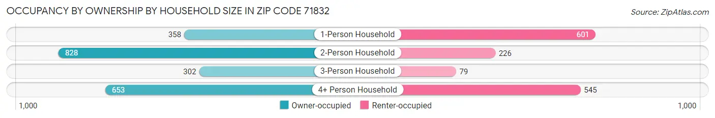 Occupancy by Ownership by Household Size in Zip Code 71832