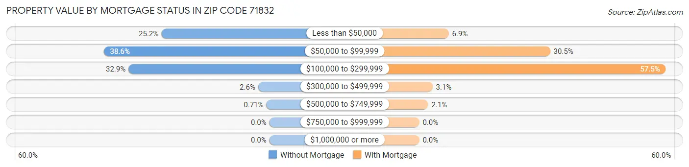 Property Value by Mortgage Status in Zip Code 71832
