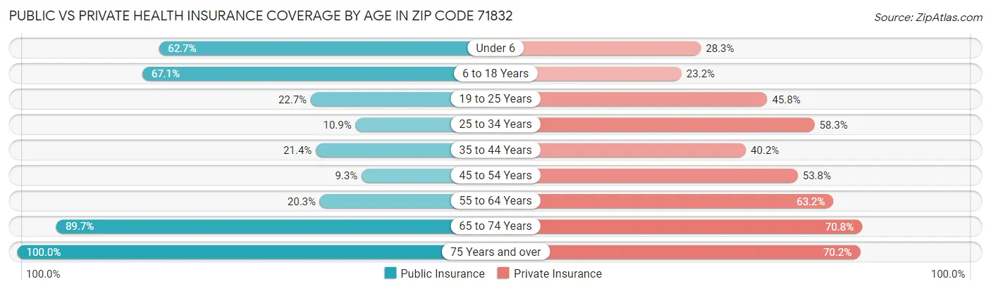 Public vs Private Health Insurance Coverage by Age in Zip Code 71832