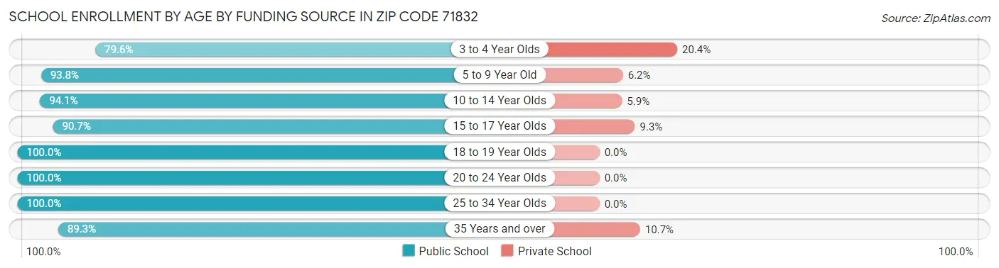 School Enrollment by Age by Funding Source in Zip Code 71832