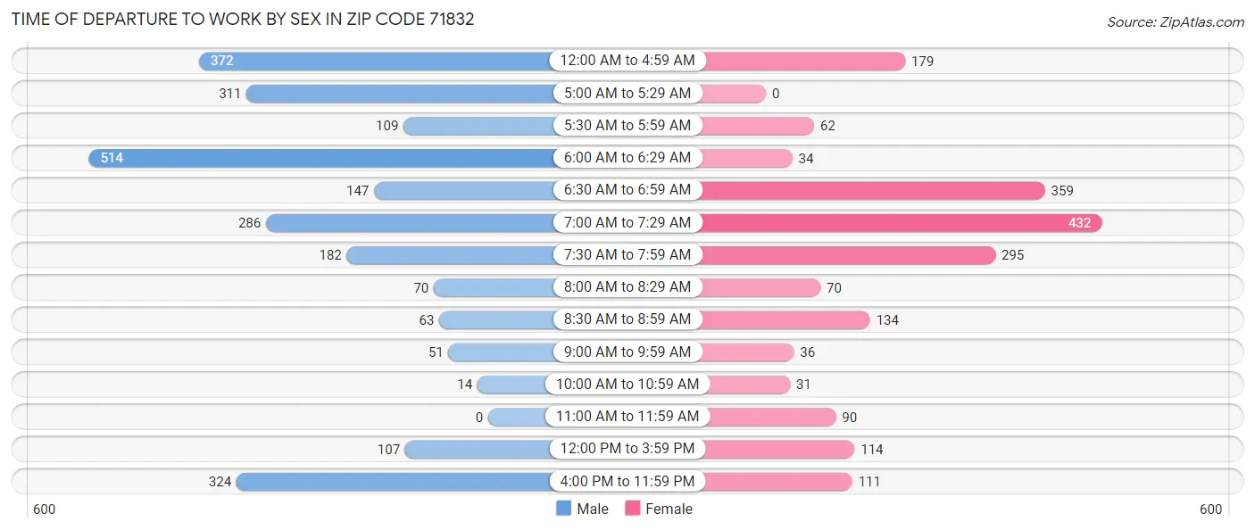 Time of Departure to Work by Sex in Zip Code 71832