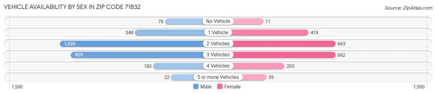 Vehicle Availability by Sex in Zip Code 71832
