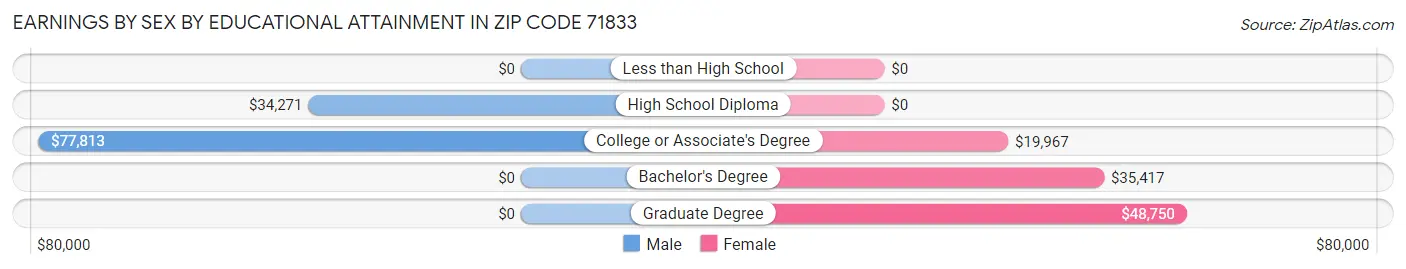 Earnings by Sex by Educational Attainment in Zip Code 71833