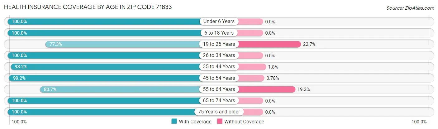Health Insurance Coverage by Age in Zip Code 71833