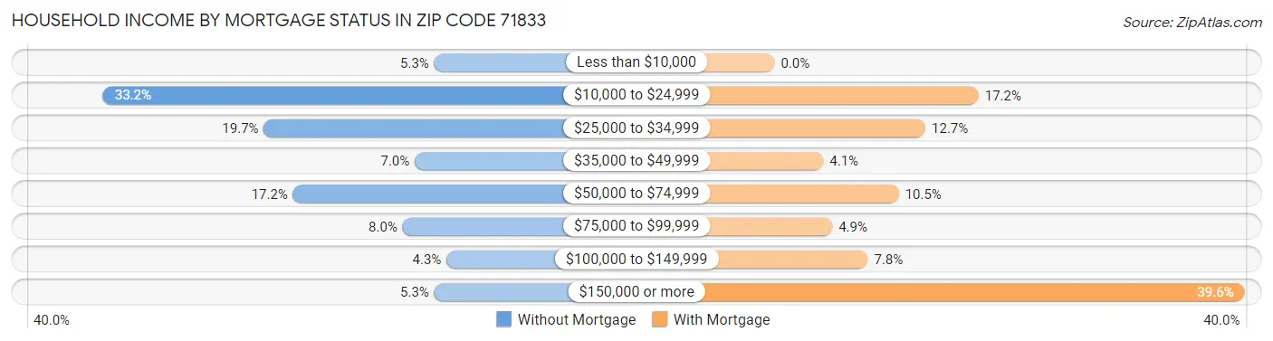 Household Income by Mortgage Status in Zip Code 71833