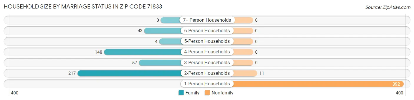 Household Size by Marriage Status in Zip Code 71833