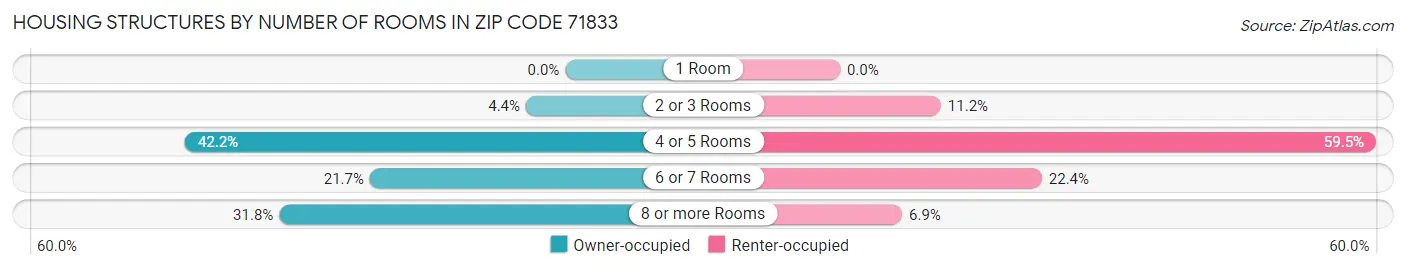 Housing Structures by Number of Rooms in Zip Code 71833