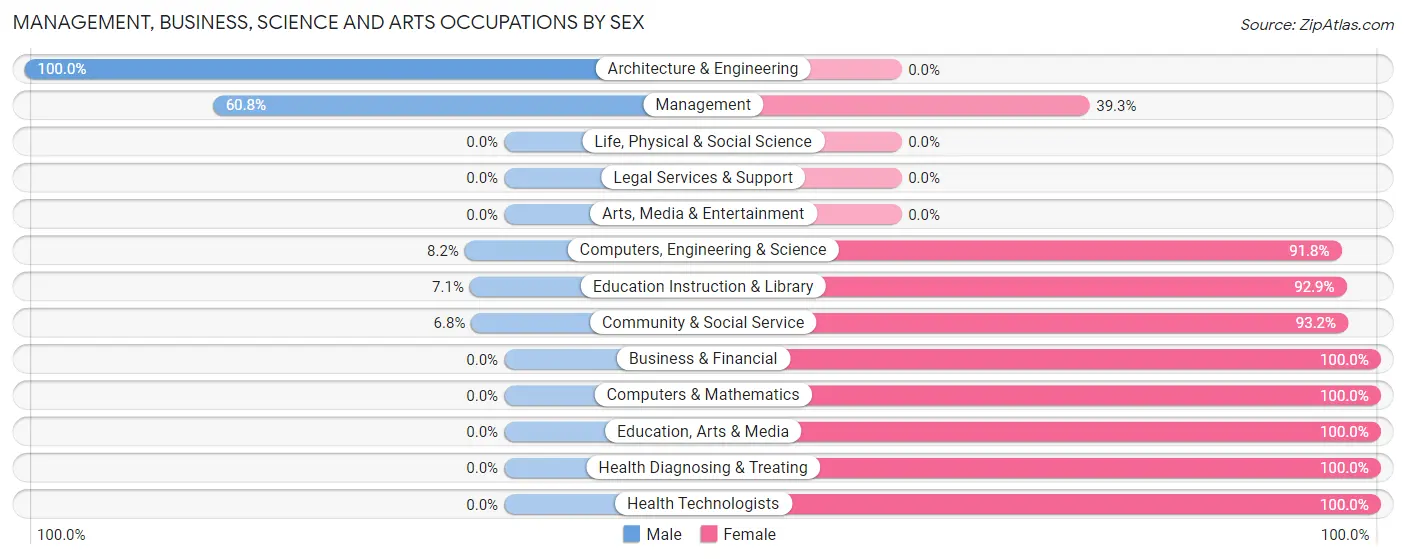 Management, Business, Science and Arts Occupations by Sex in Zip Code 71833