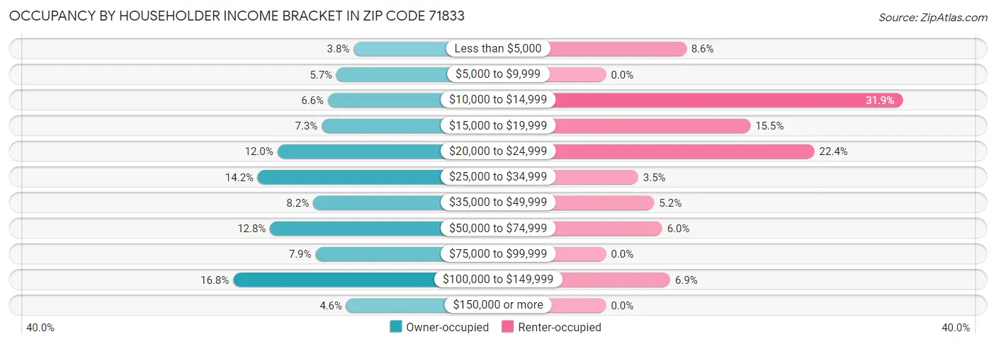 Occupancy by Householder Income Bracket in Zip Code 71833