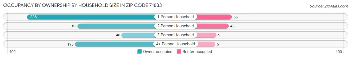 Occupancy by Ownership by Household Size in Zip Code 71833