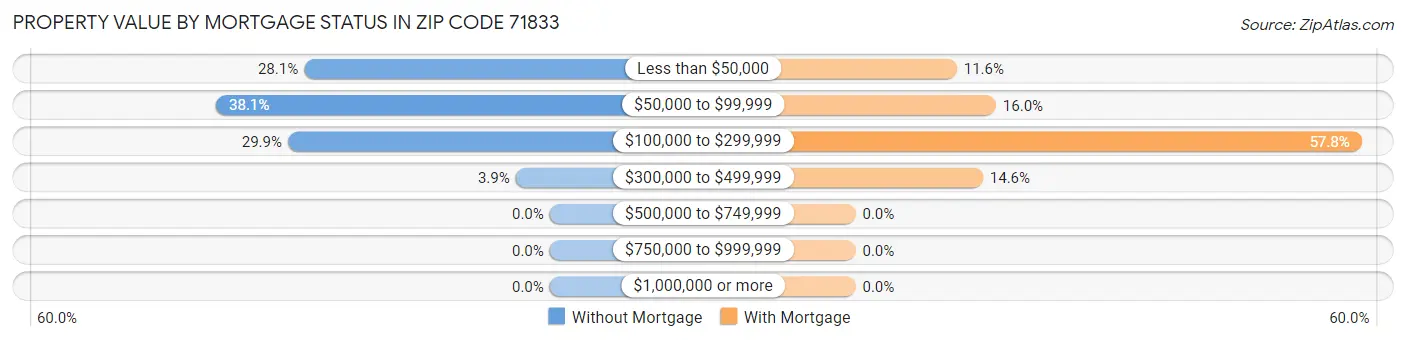 Property Value by Mortgage Status in Zip Code 71833