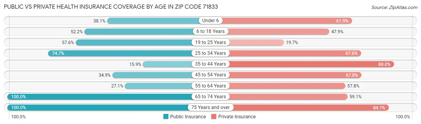 Public vs Private Health Insurance Coverage by Age in Zip Code 71833