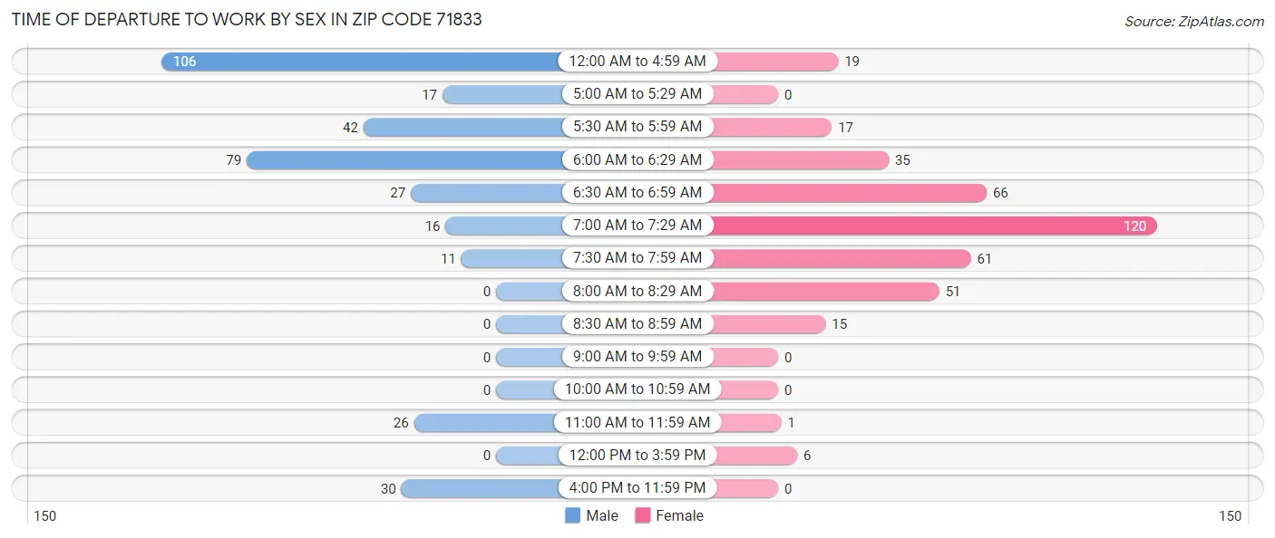 Time of Departure to Work by Sex in Zip Code 71833