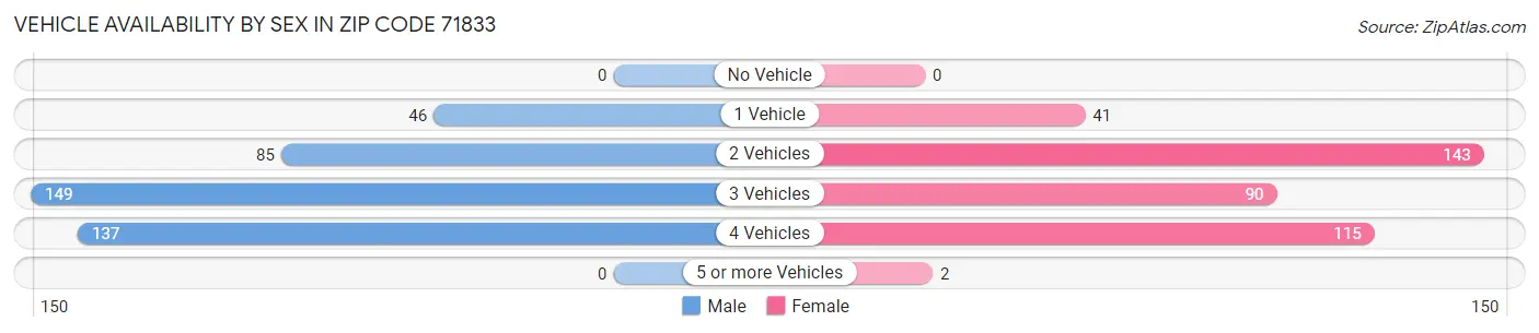 Vehicle Availability by Sex in Zip Code 71833