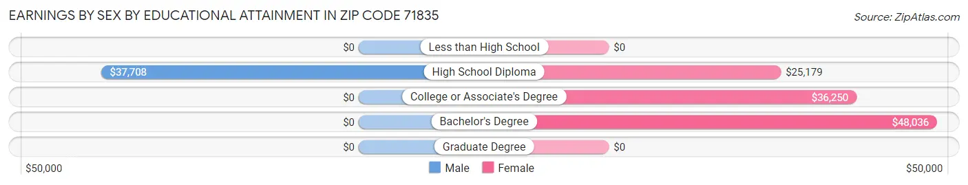 Earnings by Sex by Educational Attainment in Zip Code 71835