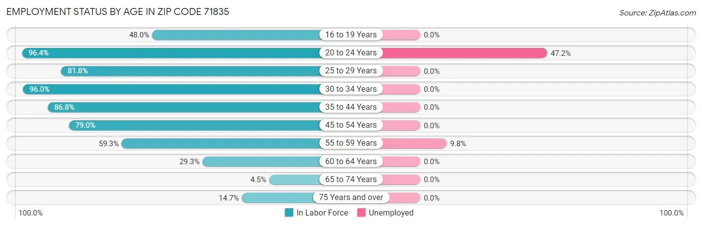 Employment Status by Age in Zip Code 71835