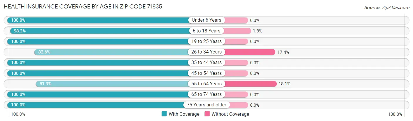Health Insurance Coverage by Age in Zip Code 71835