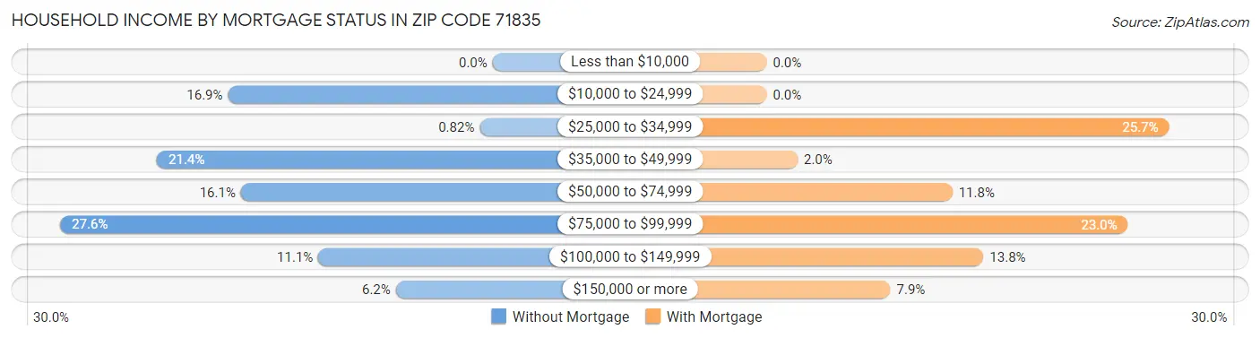 Household Income by Mortgage Status in Zip Code 71835
