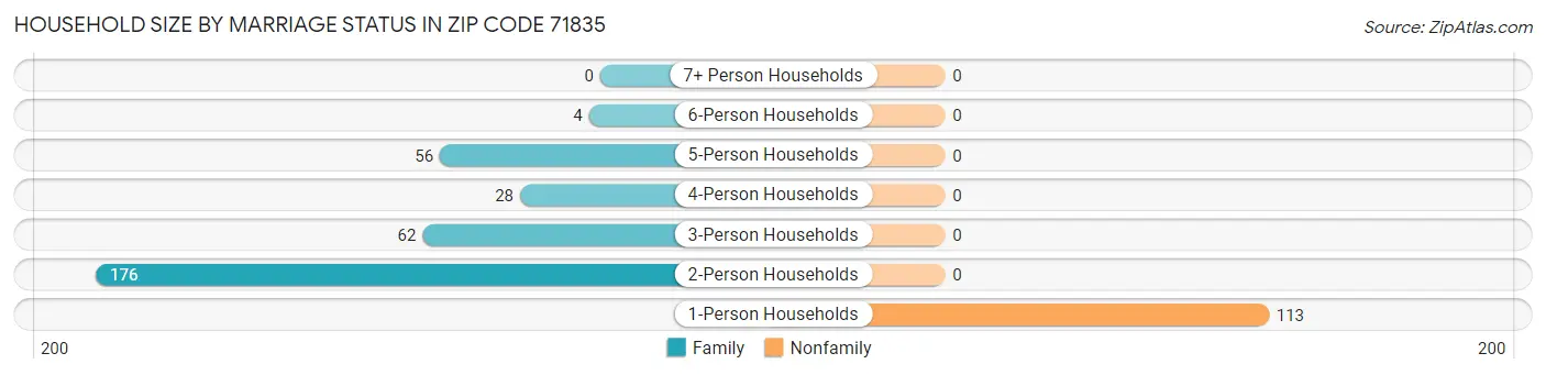 Household Size by Marriage Status in Zip Code 71835