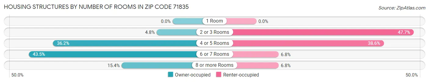 Housing Structures by Number of Rooms in Zip Code 71835