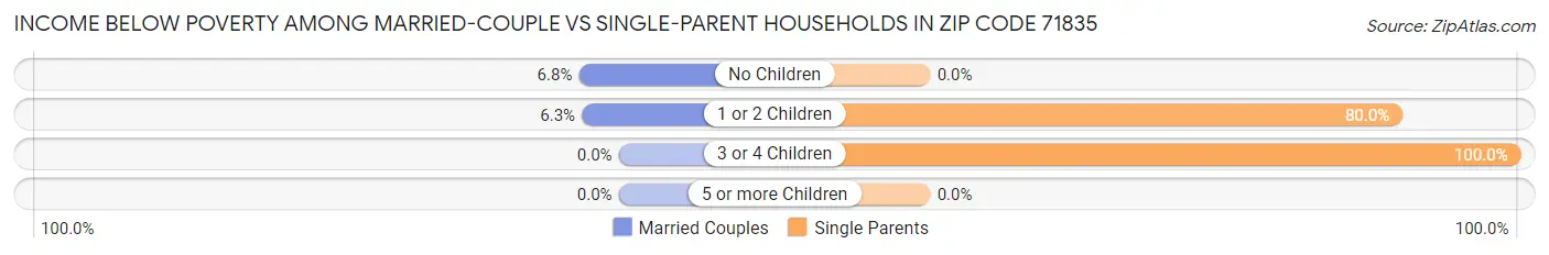Income Below Poverty Among Married-Couple vs Single-Parent Households in Zip Code 71835