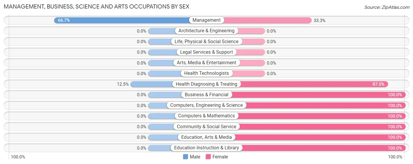 Management, Business, Science and Arts Occupations by Sex in Zip Code 71835