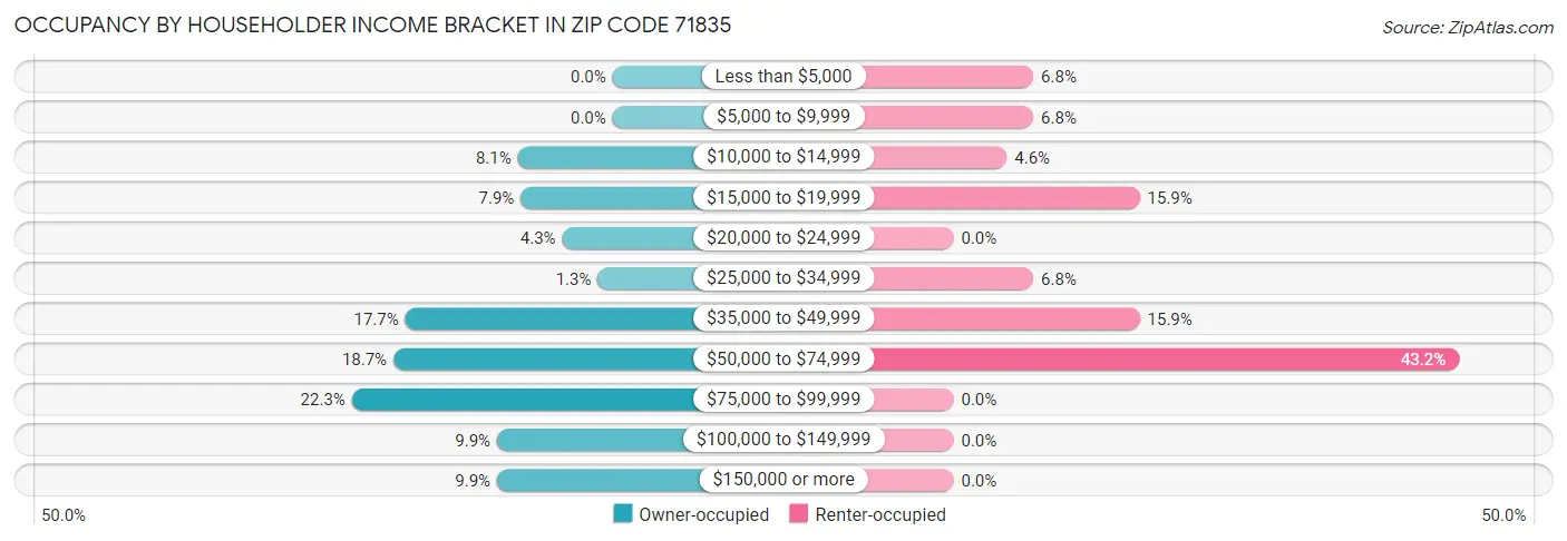 Occupancy by Householder Income Bracket in Zip Code 71835