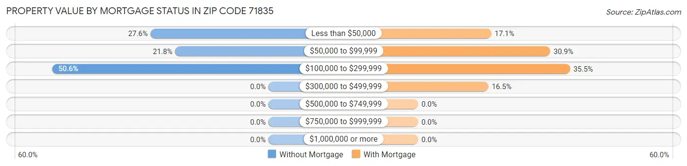 Property Value by Mortgage Status in Zip Code 71835