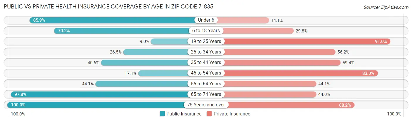 Public vs Private Health Insurance Coverage by Age in Zip Code 71835