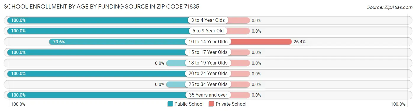 School Enrollment by Age by Funding Source in Zip Code 71835