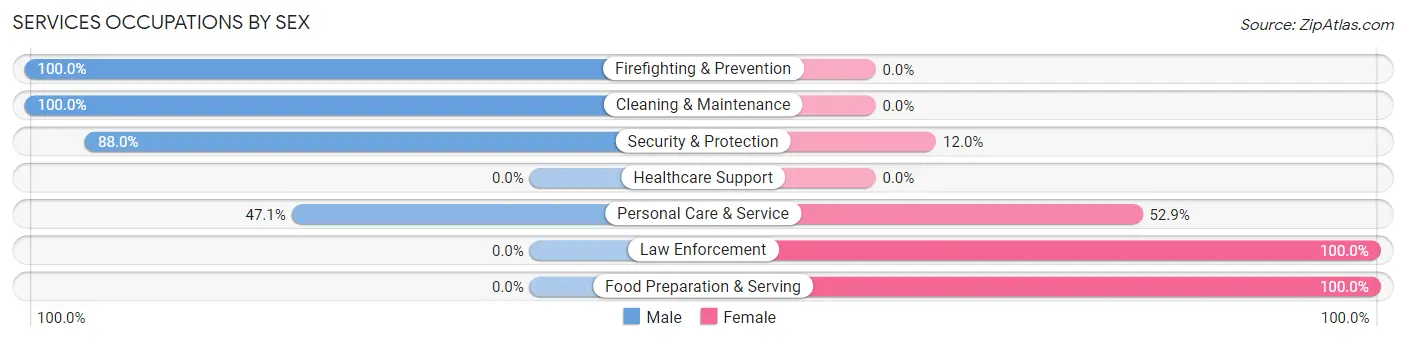 Services Occupations by Sex in Zip Code 71835