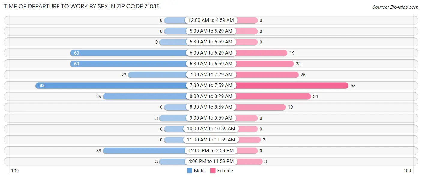 Time of Departure to Work by Sex in Zip Code 71835