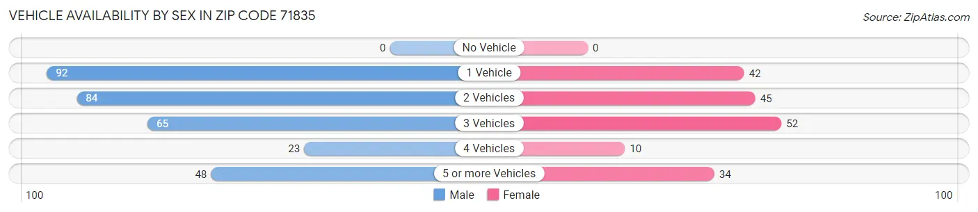 Vehicle Availability by Sex in Zip Code 71835