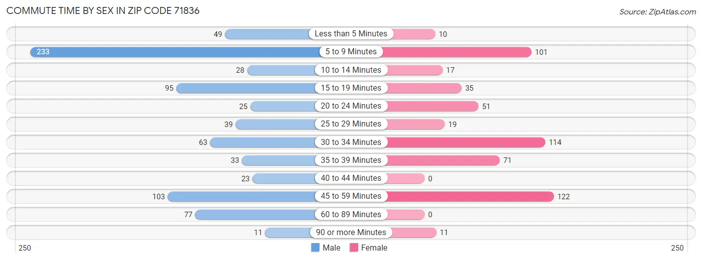 Commute Time by Sex in Zip Code 71836