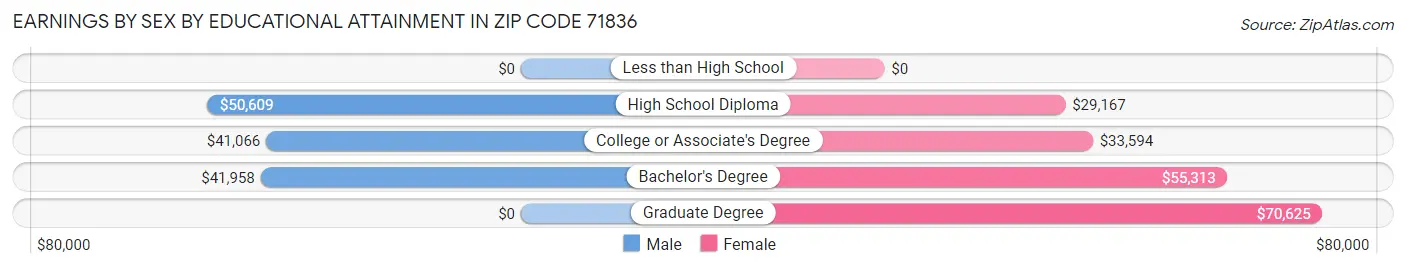 Earnings by Sex by Educational Attainment in Zip Code 71836