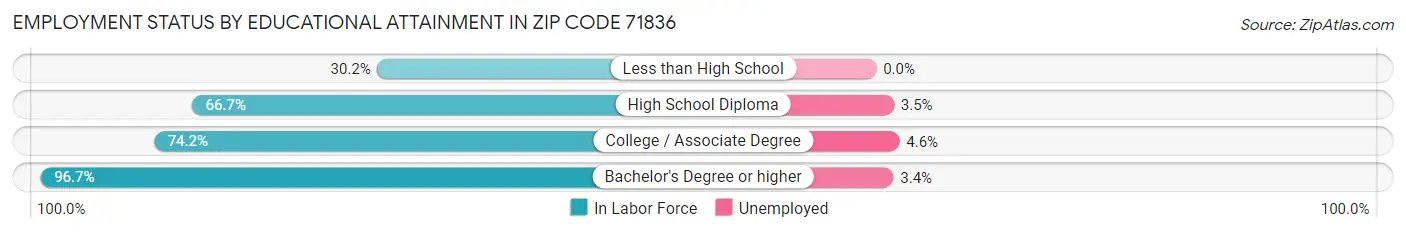 Employment Status by Educational Attainment in Zip Code 71836