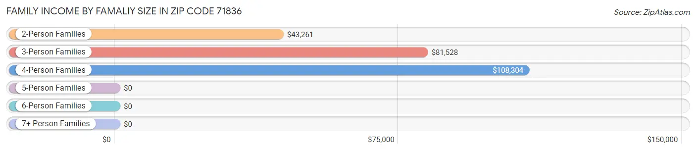 Family Income by Famaliy Size in Zip Code 71836