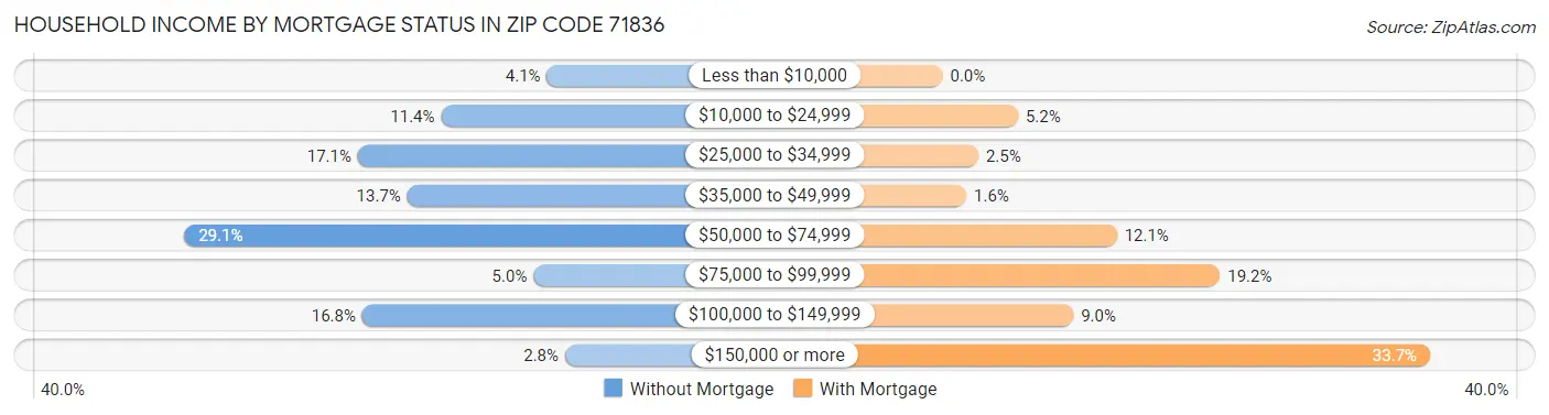 Household Income by Mortgage Status in Zip Code 71836