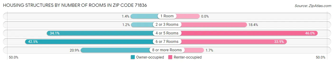 Housing Structures by Number of Rooms in Zip Code 71836