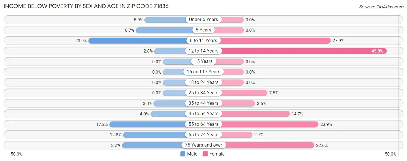 Income Below Poverty by Sex and Age in Zip Code 71836