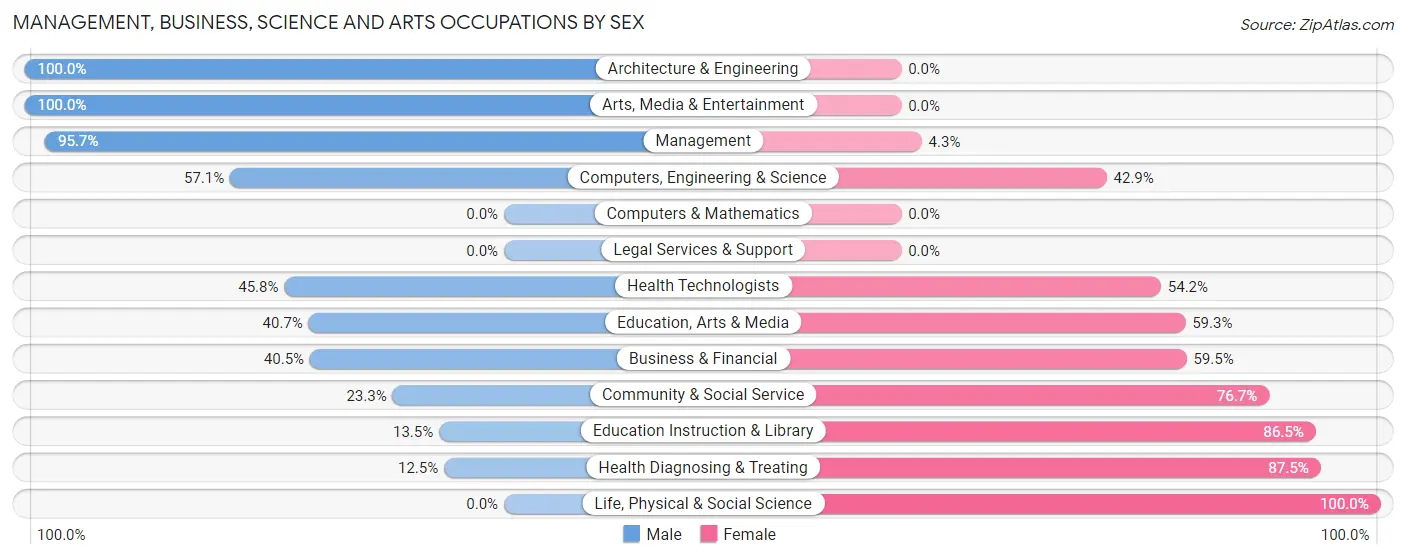 Management, Business, Science and Arts Occupations by Sex in Zip Code 71836