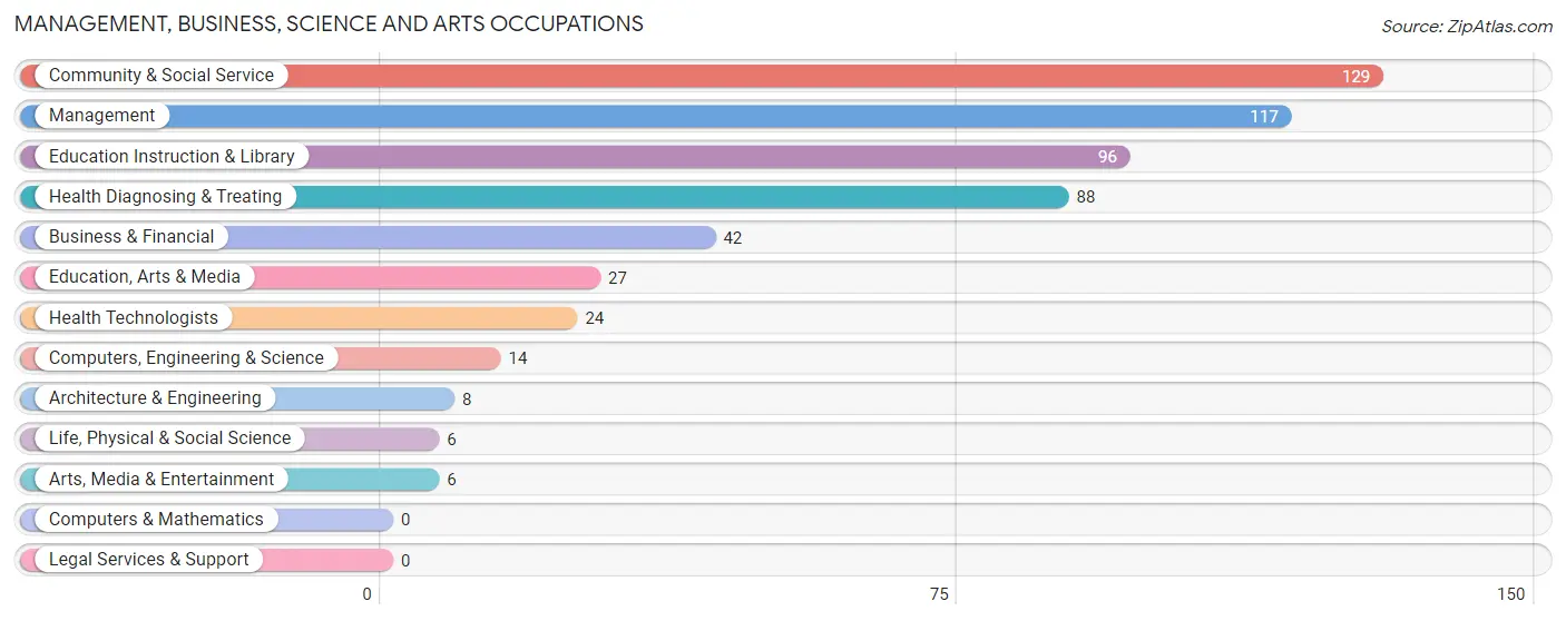 Management, Business, Science and Arts Occupations in Zip Code 71836