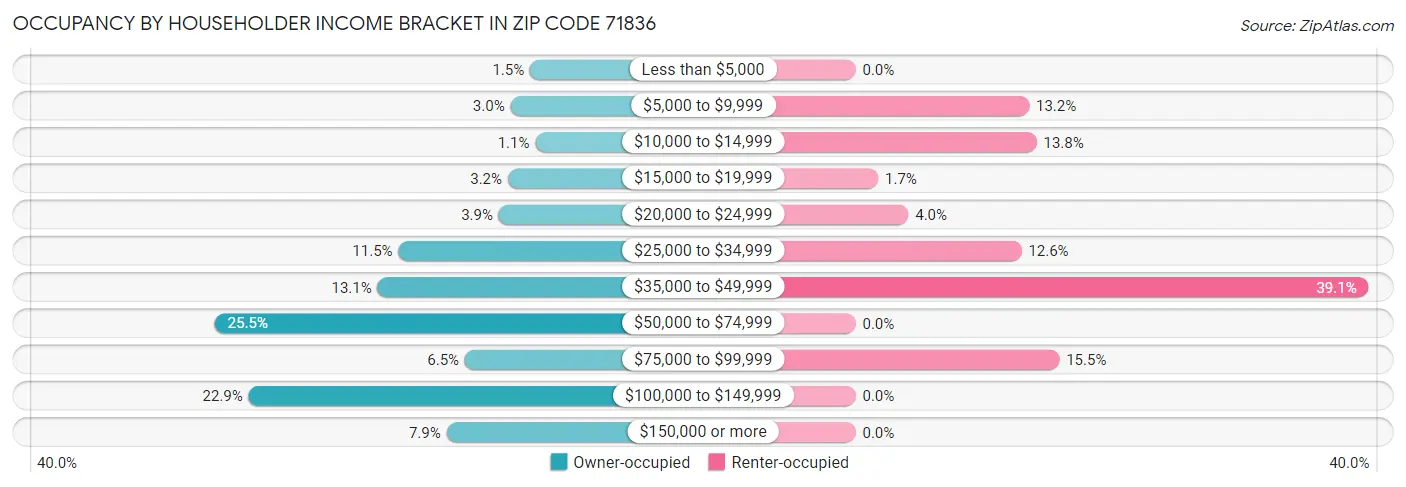 Occupancy by Householder Income Bracket in Zip Code 71836